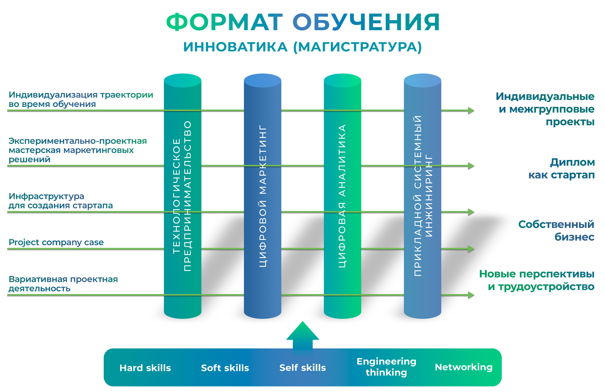 Формат обучения